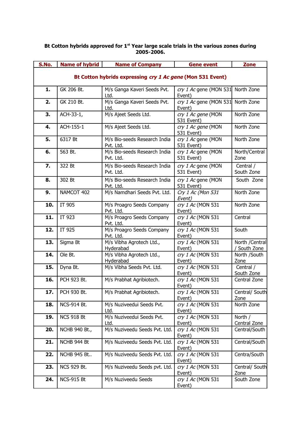 Bt Cotton Varieties Approved for Commercial Cultivation in the Various Zones During 2005-2006