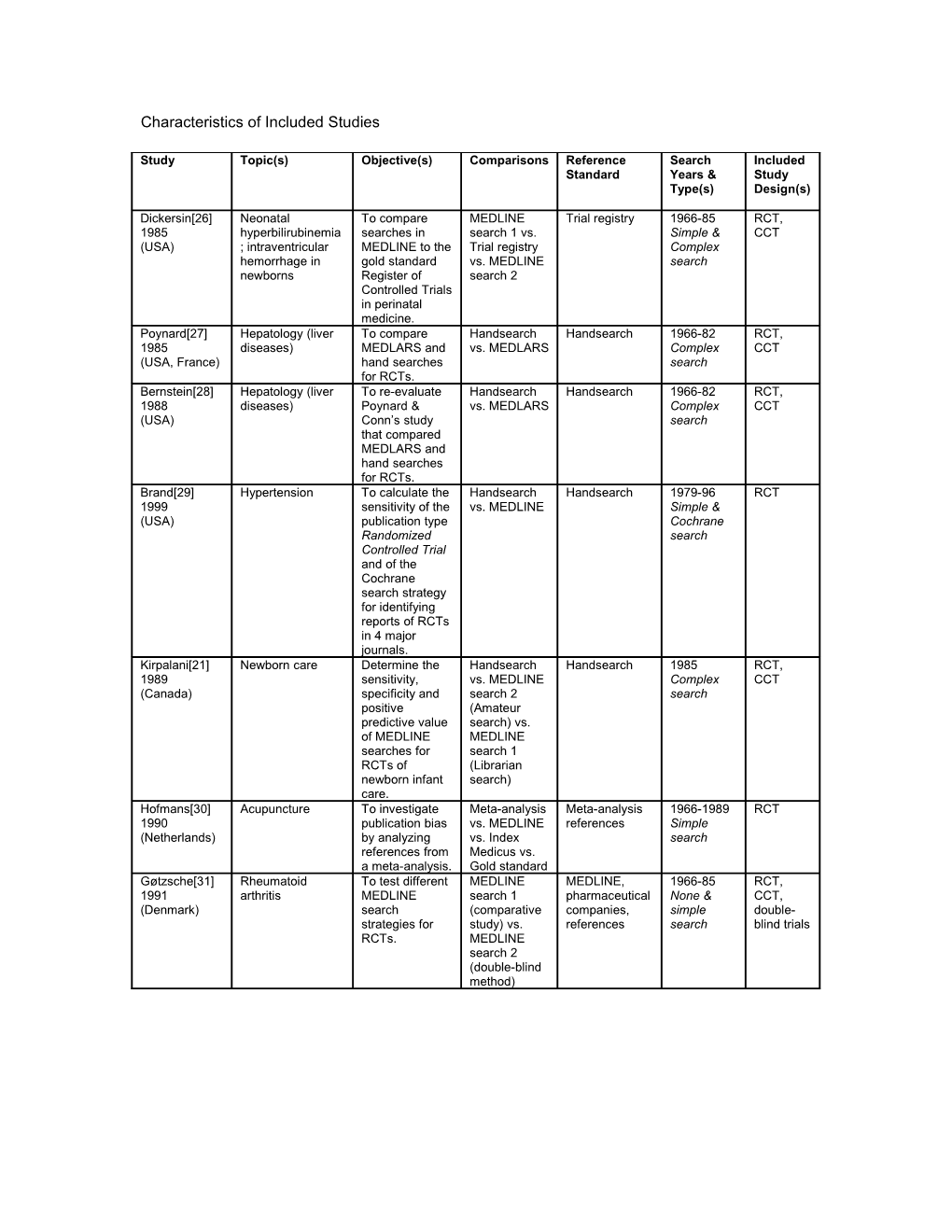 Characteristics of Included Studies