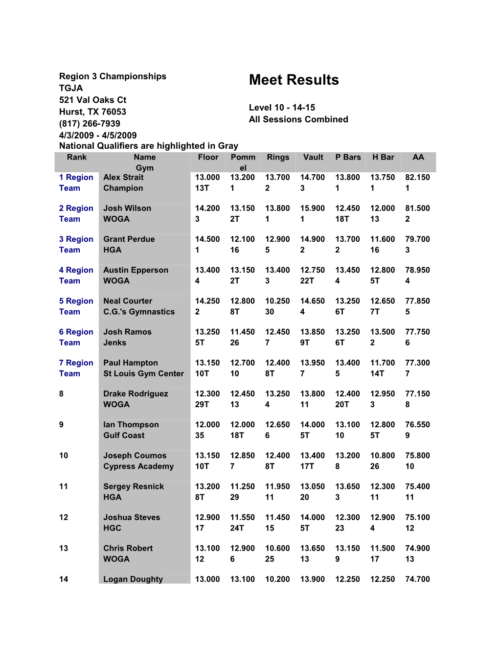 National Qualifiers Are Highlighted in Gray