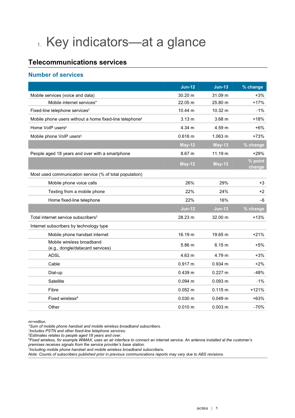 ACMA Communications Report 2012-13 WEB