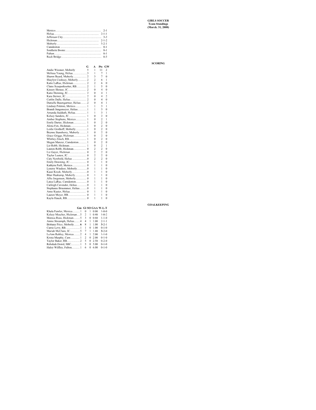 2002 Girls Soccer Season Leaders