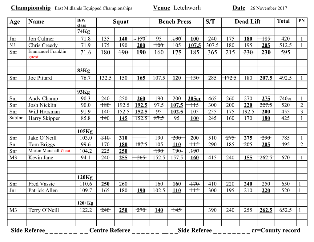 Championship East Mids Powerlifting Champs Venue Letchworth Date 29-11-09 B/W Class/S