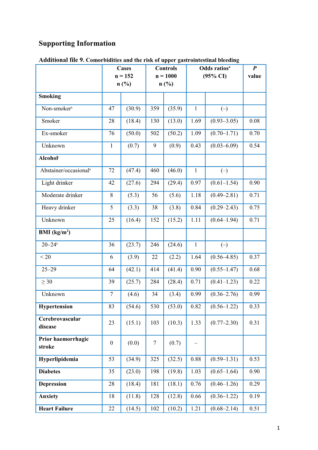 Additional File 9. Comorbidities and the Risk of Upper Gastrointestinal Bleeding