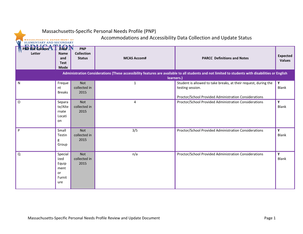 Accommodations and Accessibility Data Collection and Update Status