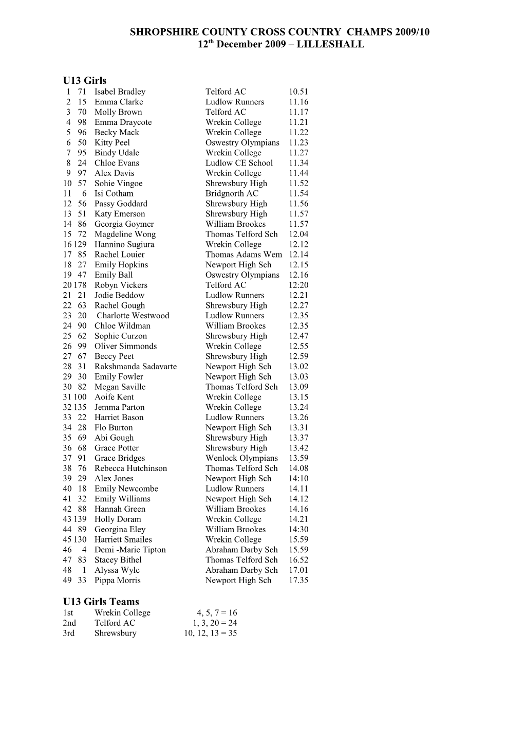 Shropshire County Cross Country Champs 2009/10