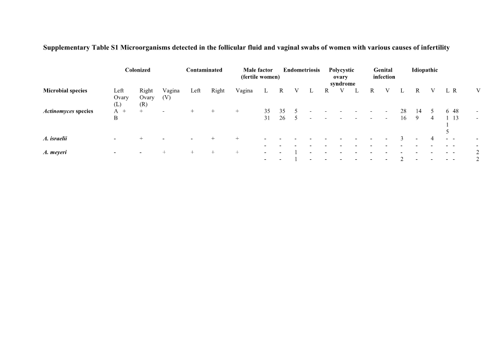 Supplementary Table S1 Microorganisms Detected in the Follicular Fluid and Vaginal Swabs