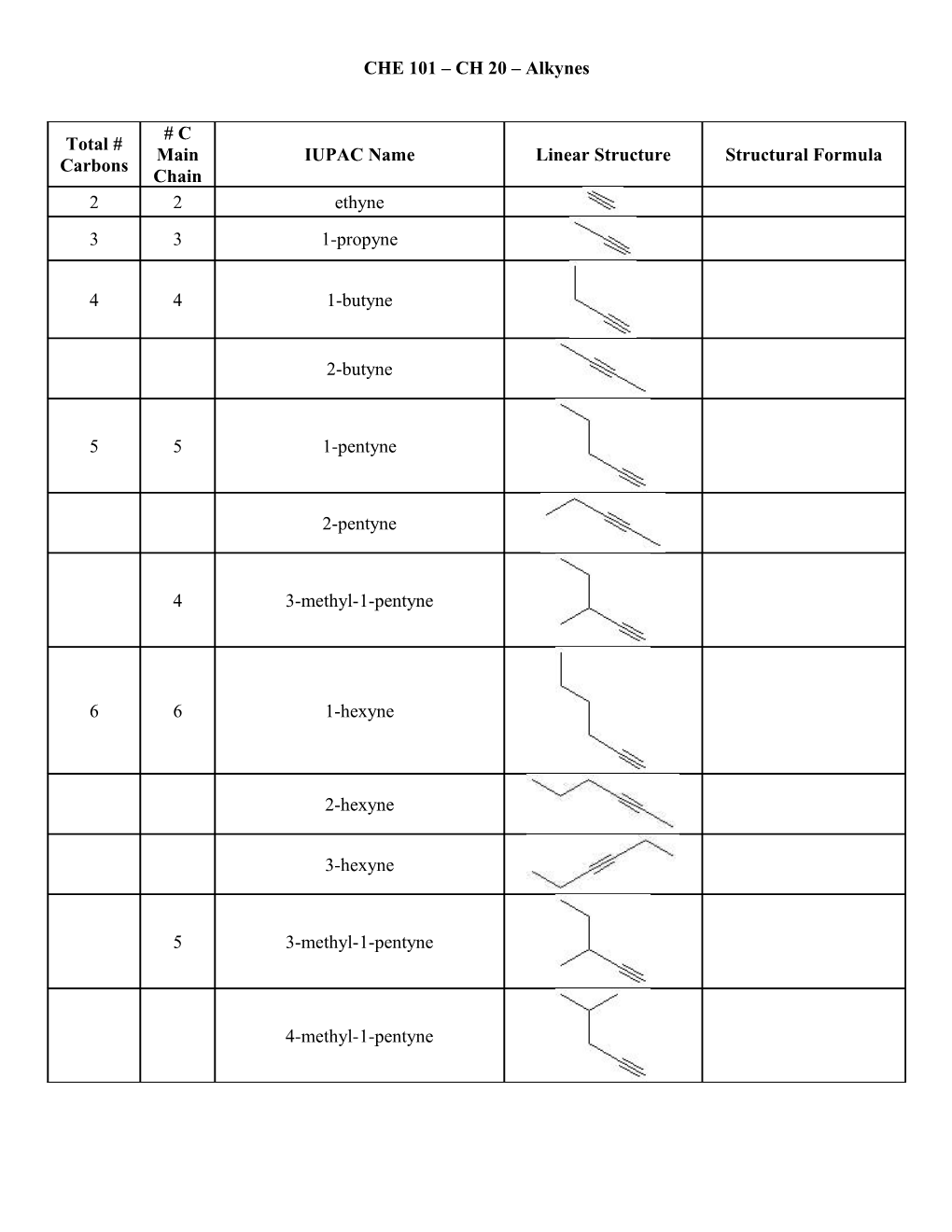 CHE 101 CH 20 - Alkenes