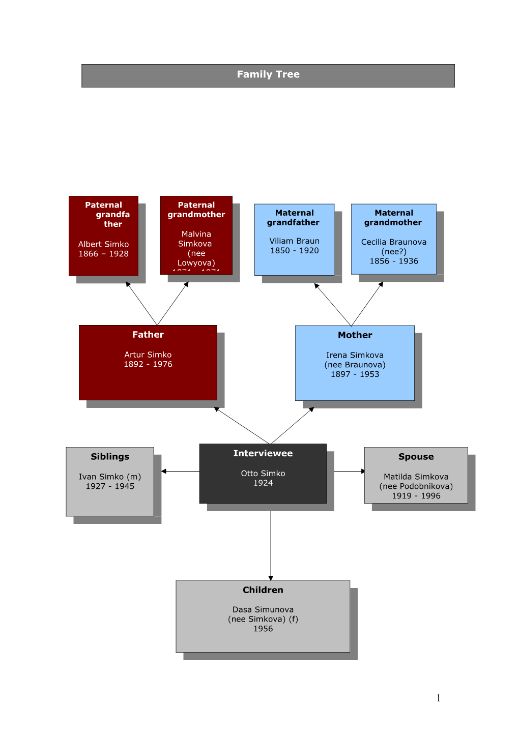 Your Family Tree s3