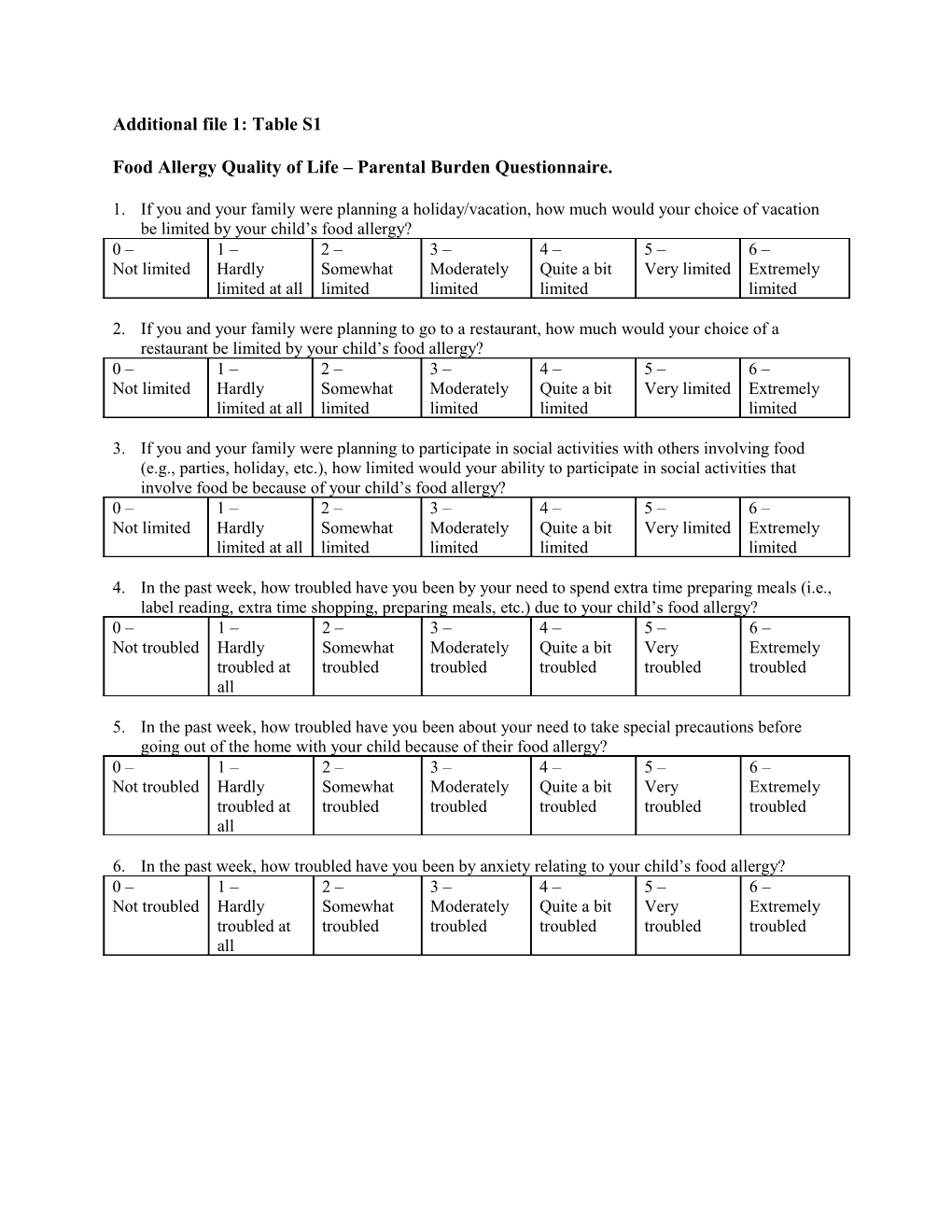 Food Allergy Quality of Life Parental Burden Questionnaire