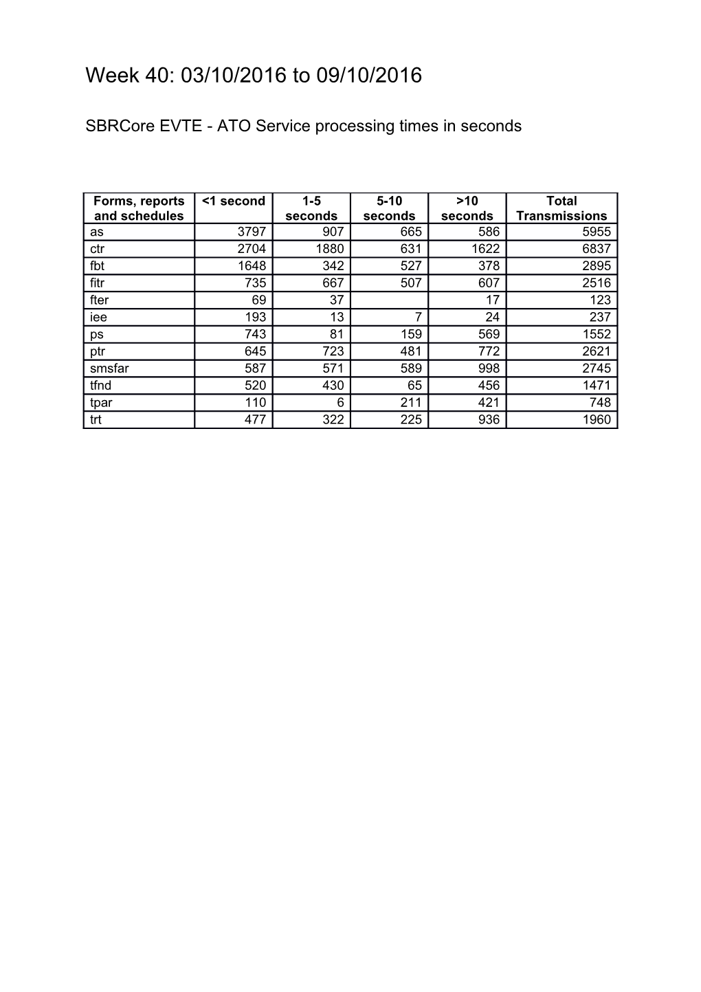 Sbrcore EVTE - ATO Service Processing Times in Seconds