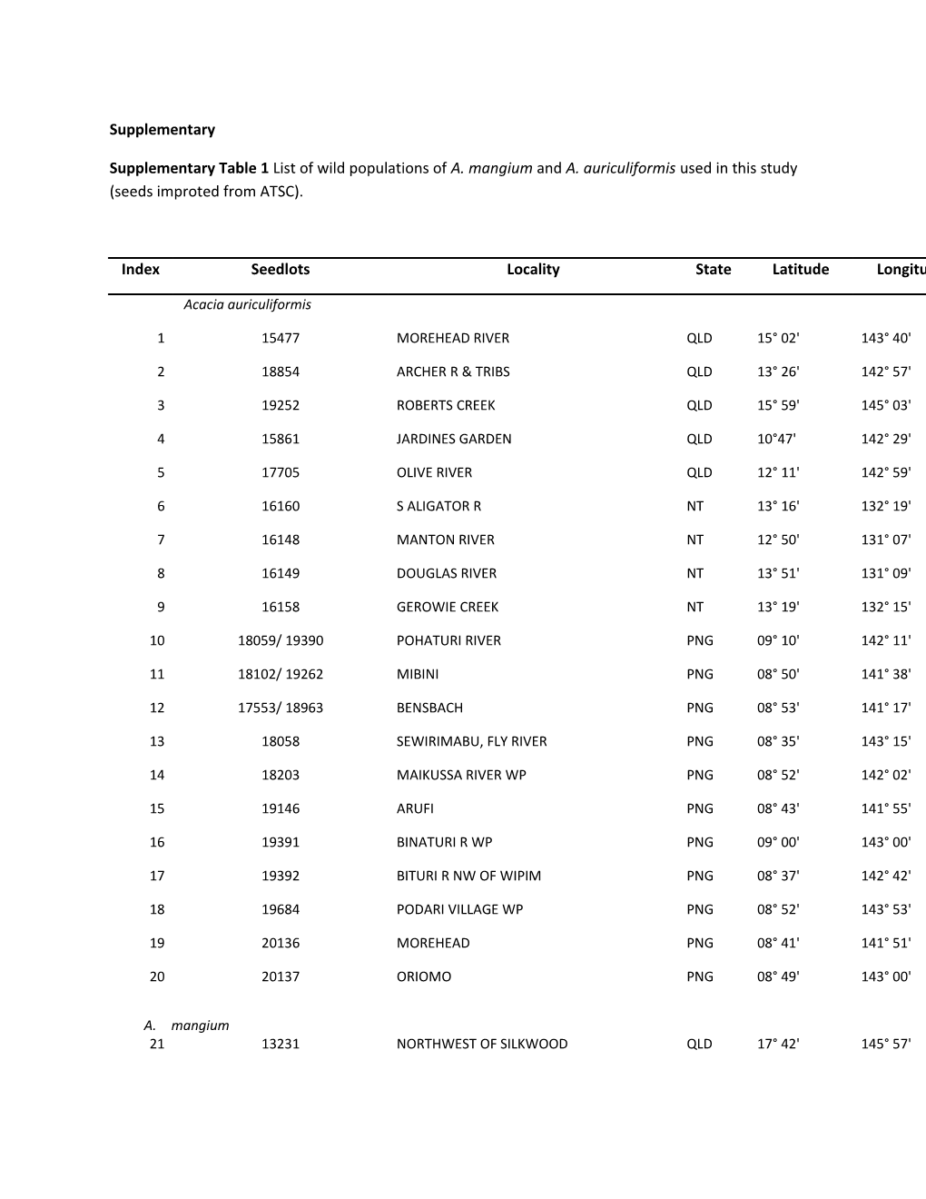 Supplementary Table 1 List of Wild Populations of A. Mangium and A. Auriculiformis Used