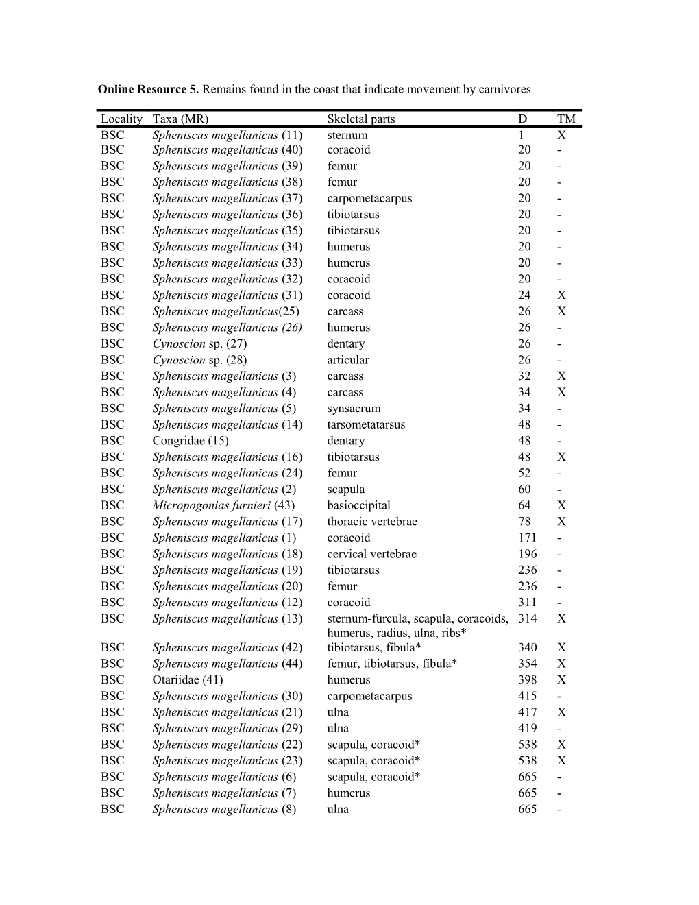 Online Resource 5. Remains Found in the Coast That Indicate Movement by Carnivores