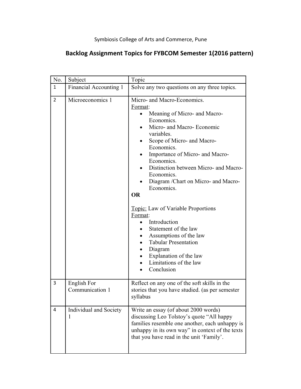 Backlog Assignment Topics for FYBCOM Semester 1(2016 Pattern)