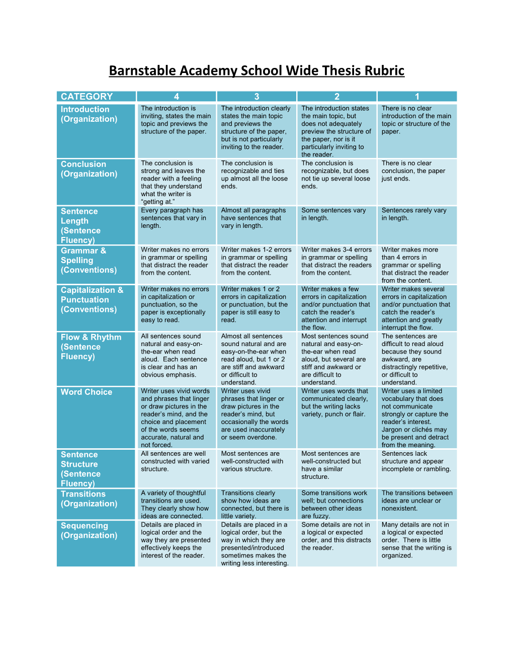 Barnstable Academy School Wide Thesis Rubric