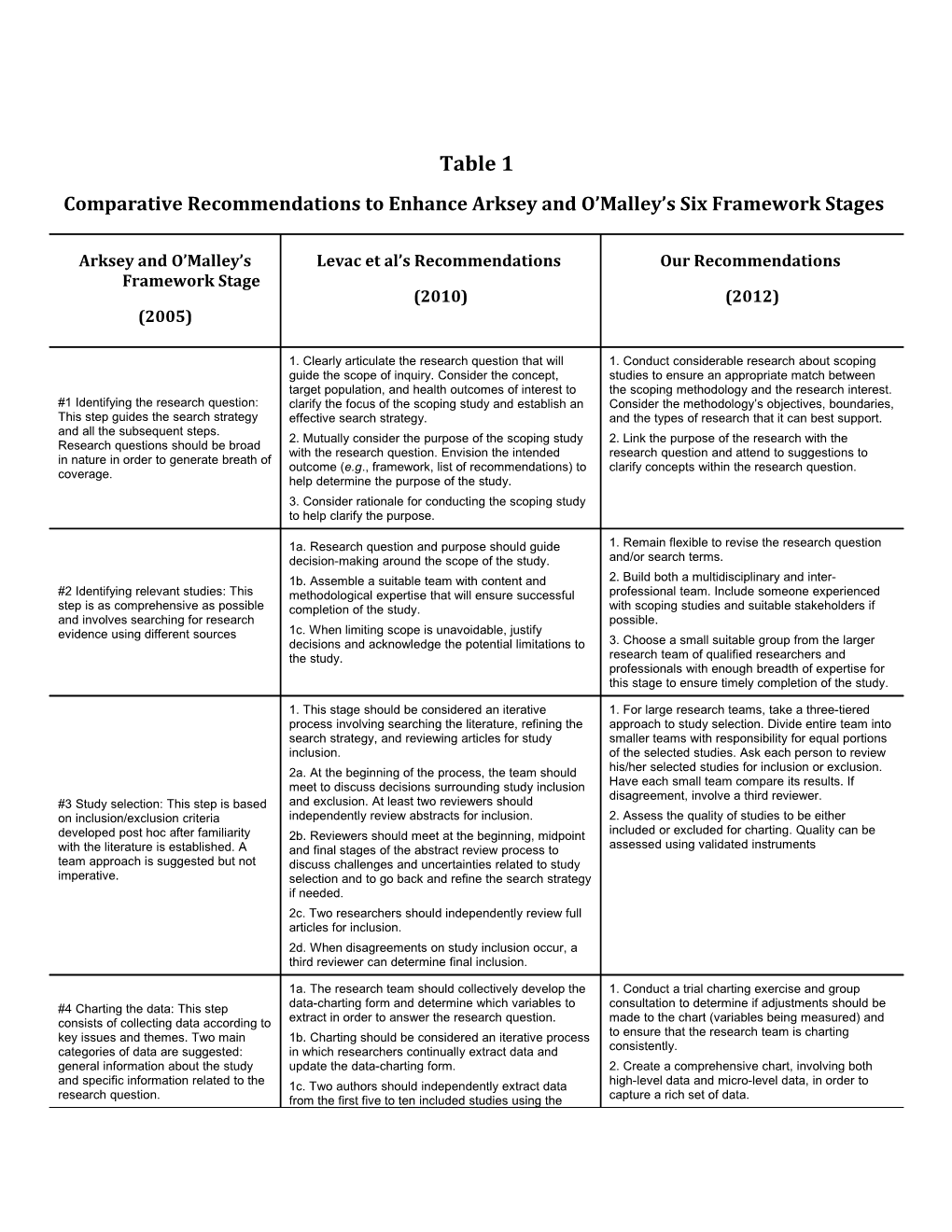 Comparative Recommendations to Enhance Arksey and O Malley S Six Framework Stages