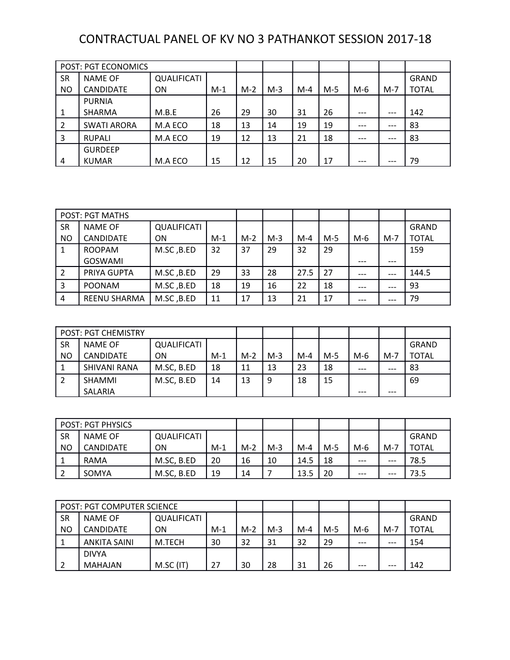 Contractual Panel of Kv No 3 Pathankot Session 2017-18