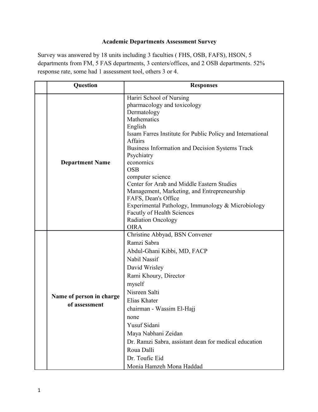 Academic Departments Assessment Survey