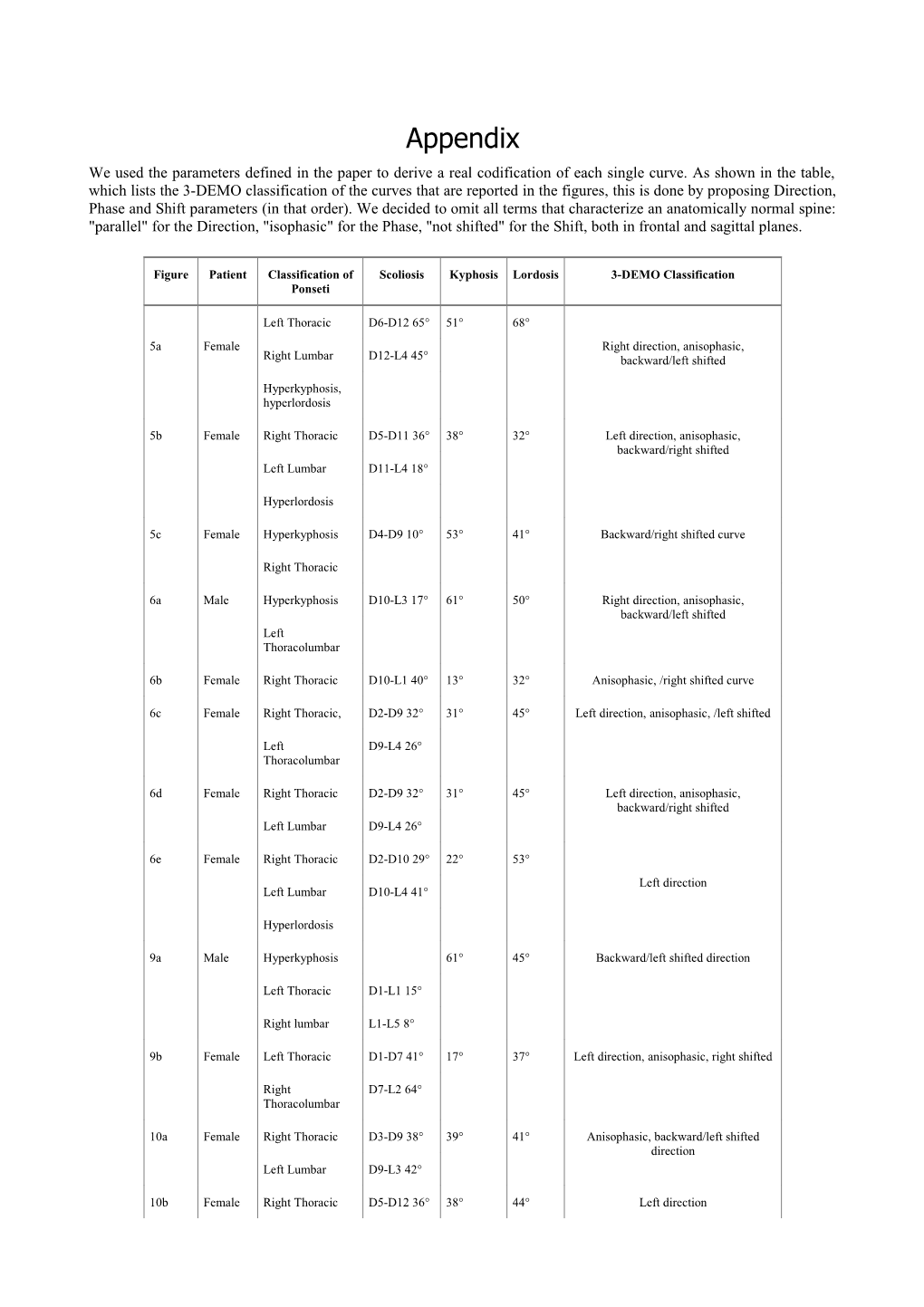 We Used the Parameters Defined in the Paper to Derive a Real Codification of Each Single