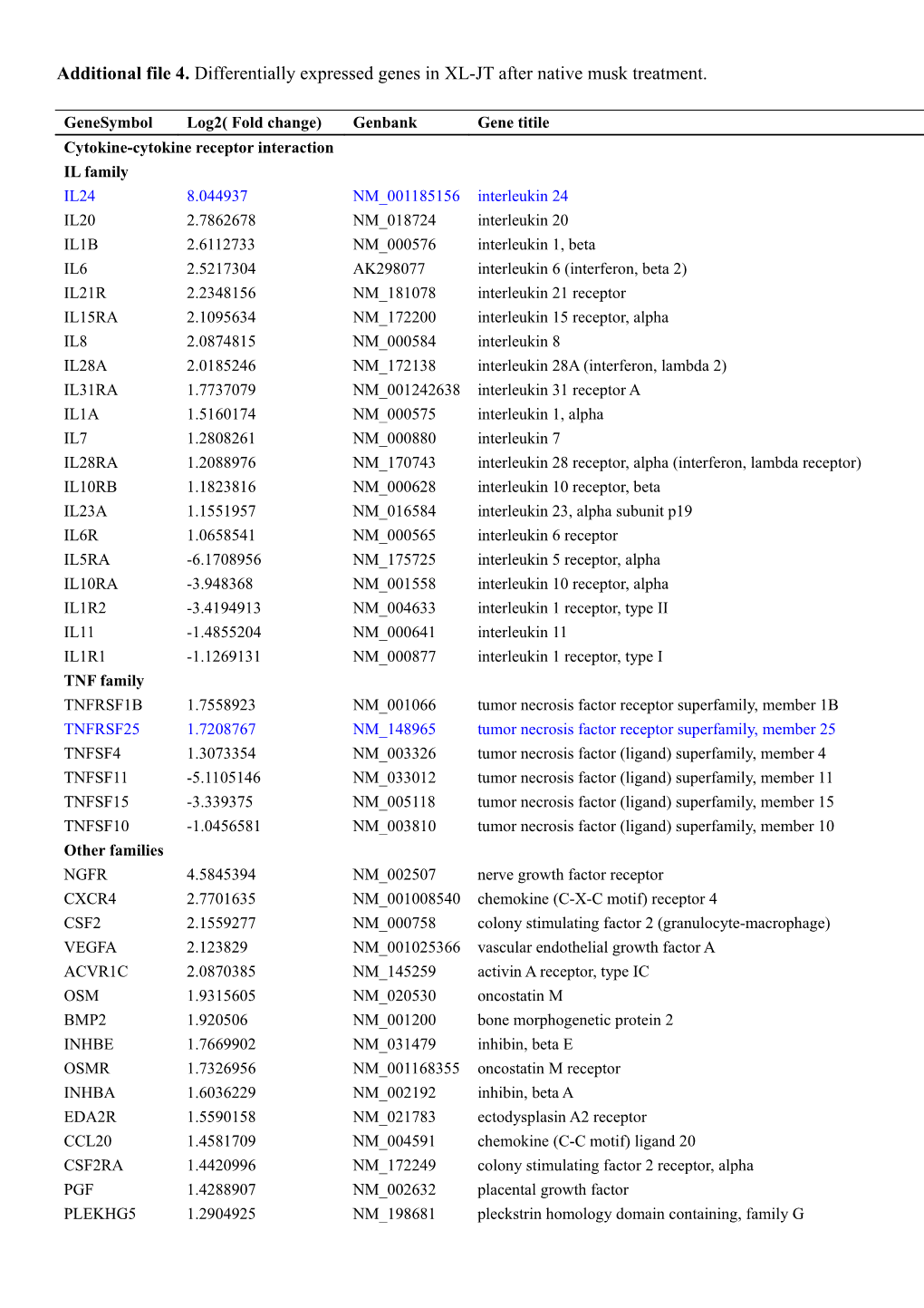 Additional File 4. Differentially Expressed Genes in XL-JT After Native Musk Treatment