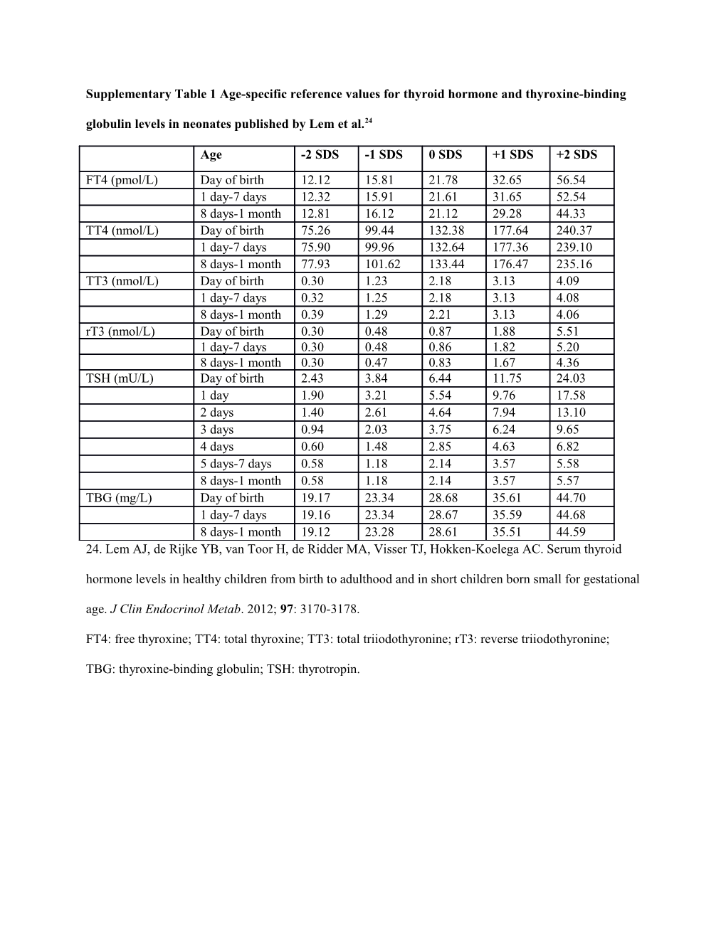 Supplementary Table 1 Age-Specific Reference Values for Thyroid Hormone and Thyroxine-Binding