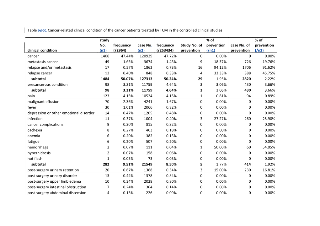 Table 2 Clinical Condition of the Cancer-Related Patients Treated by TCM in the Controlled