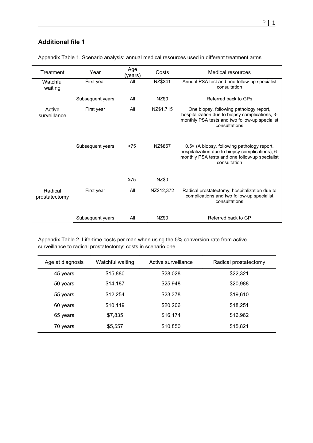 Appendix Table 1. Scenario Analysis: Annual Medical Resources Used in Different Treatment Arms