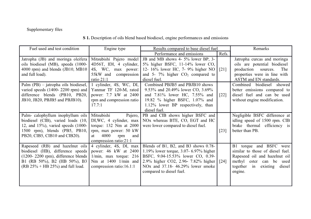 S 1.Description of Oils Blend Based Biodiesel, Engine Performances and Emissions