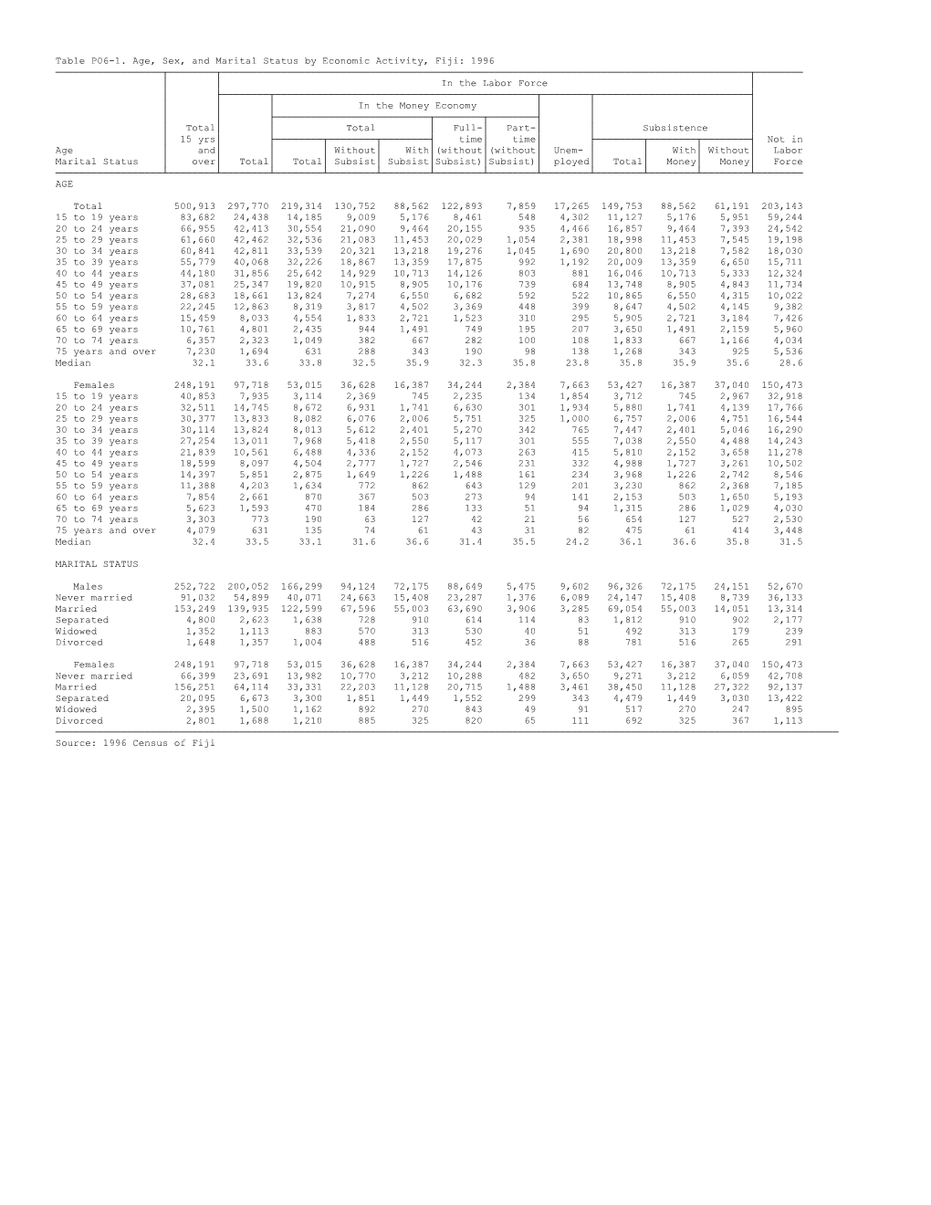 Table P06-1. Age, Sex, and Marital Status by Economic Activity, Fiji: 1996