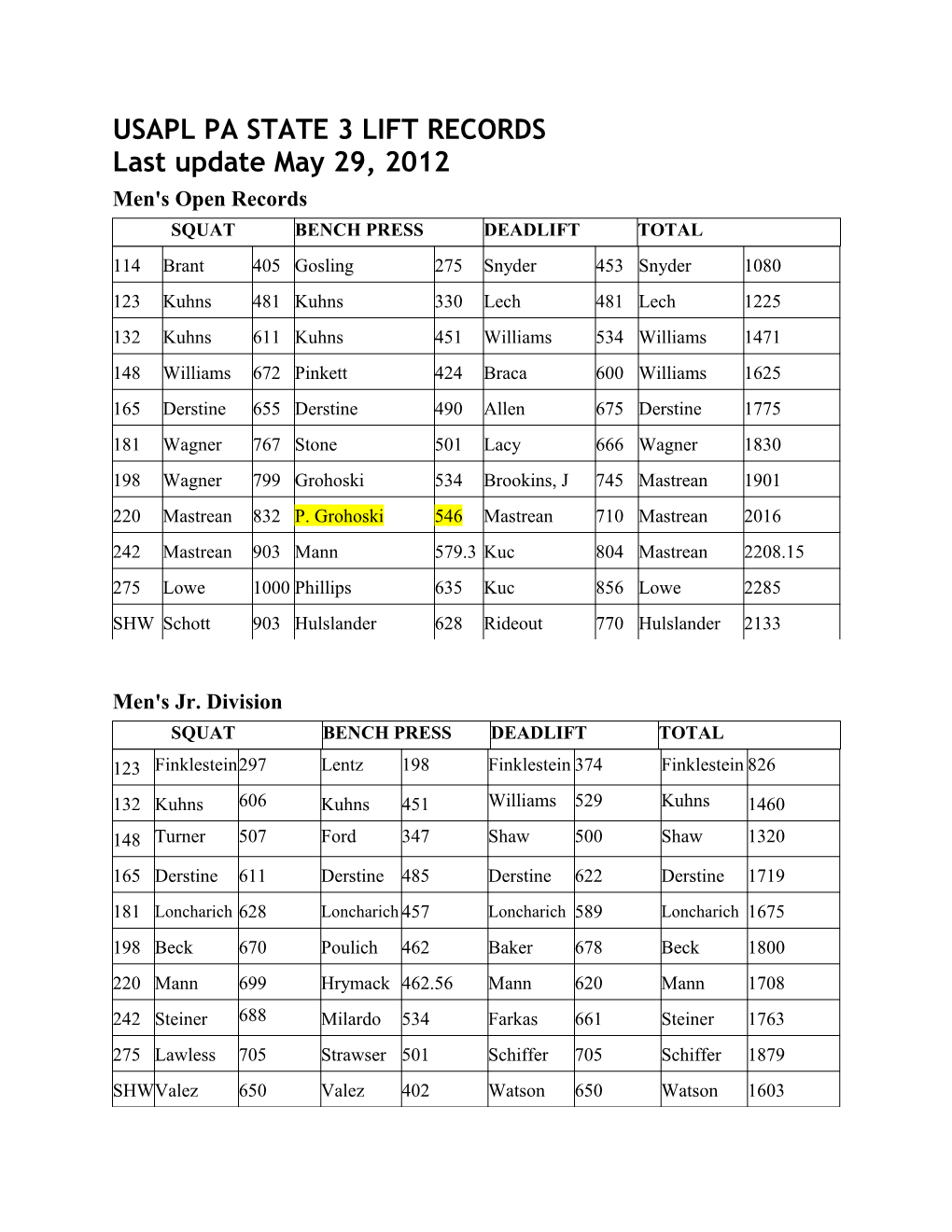 Men's Open Records