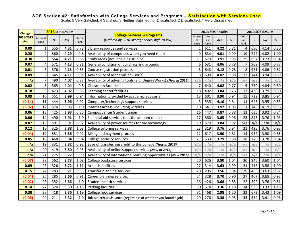 Average Ranking of Services Used