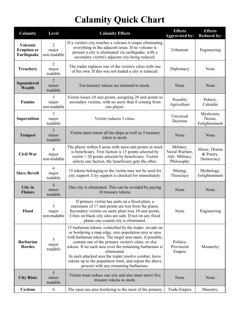 Calamity Quick Chart