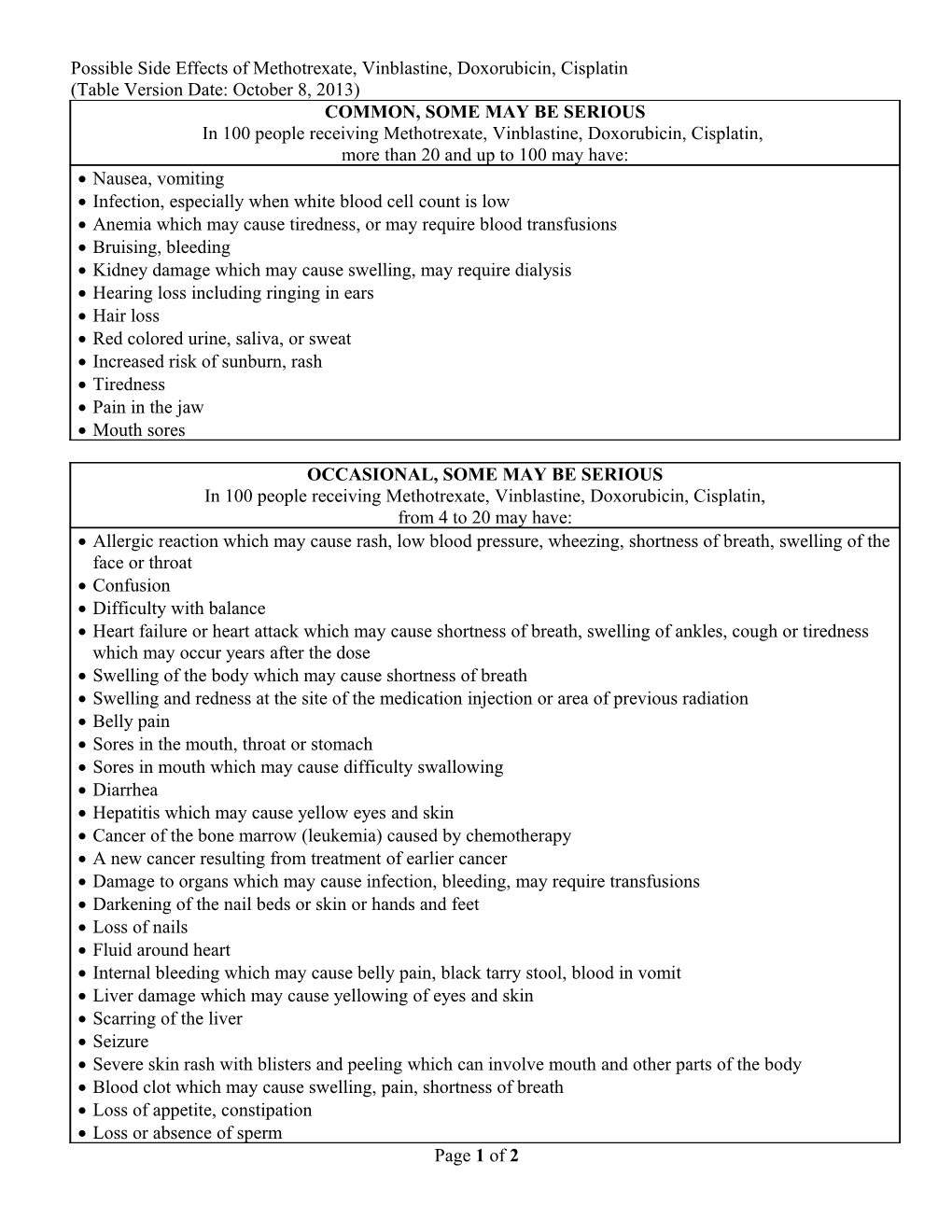 Possible Side Effects of Methotrexate, Vinblastine, Doxorubicin, Cisplatin