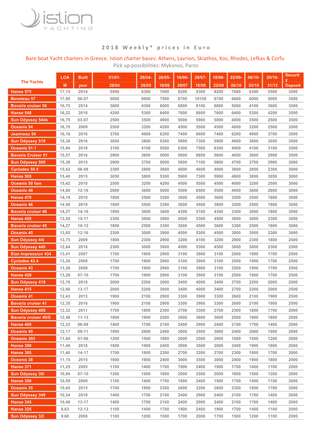 2018 Weekly* Prices in Euro