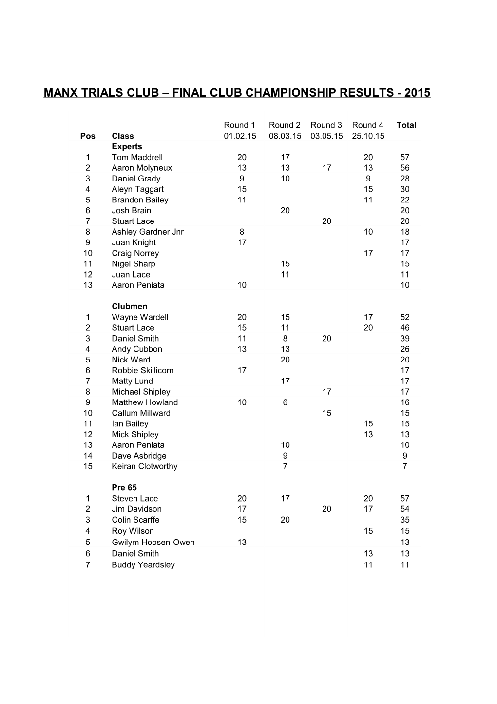 Manx Trials Club Final Club Championship Results - 2015