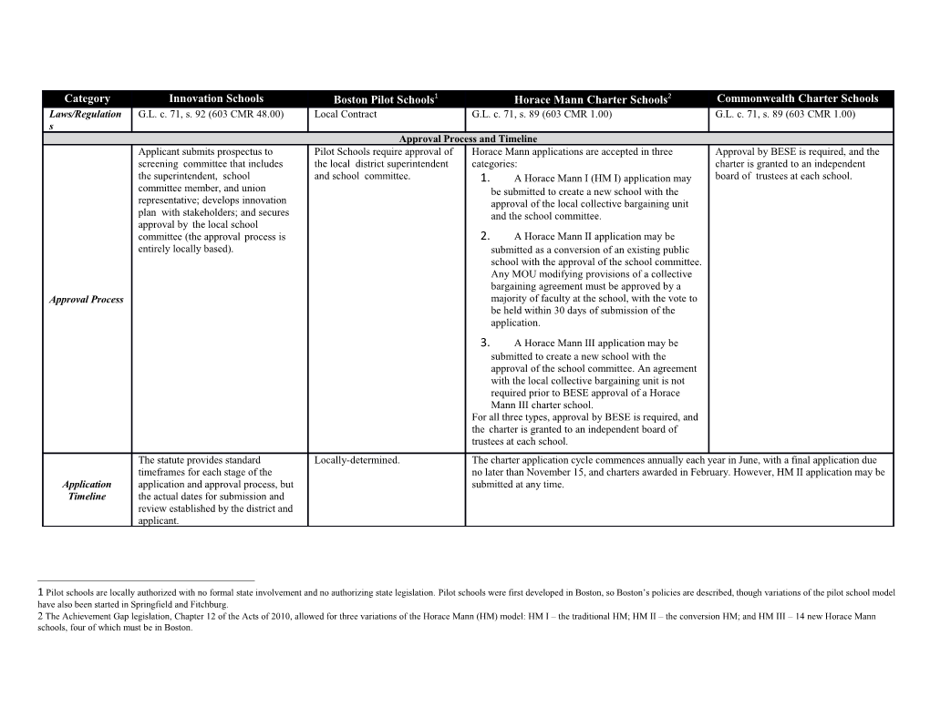 Comparison of Innovation Schools, Pilot Schools, Horace Mann Charter Schools and Commonwealth