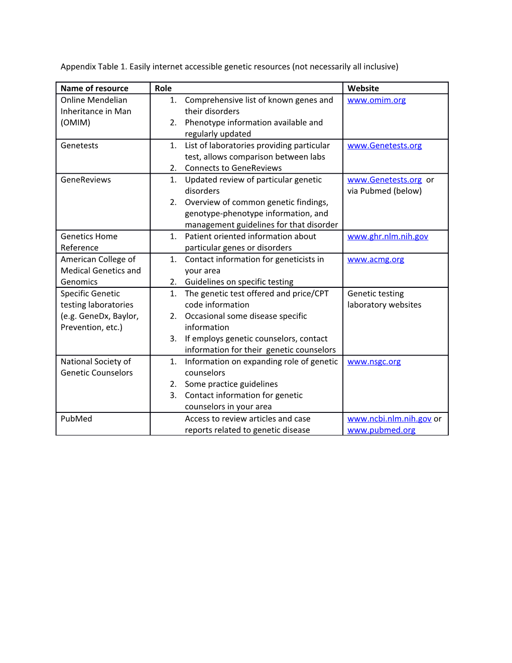 Appendix Table 1.Easily Internet Accessible Genetic Resources (Not Necessarily All Inclusive)