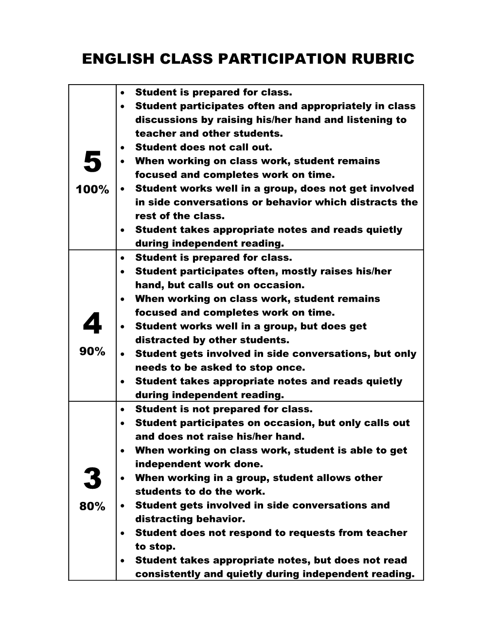 English Class Participation Rubric