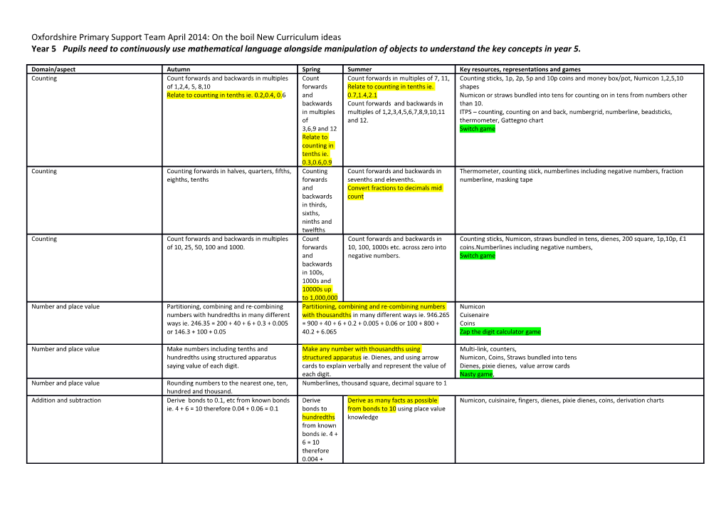 Oxfordshire Primary Support Team April 2014: on the Boil New Curriculum Ideas