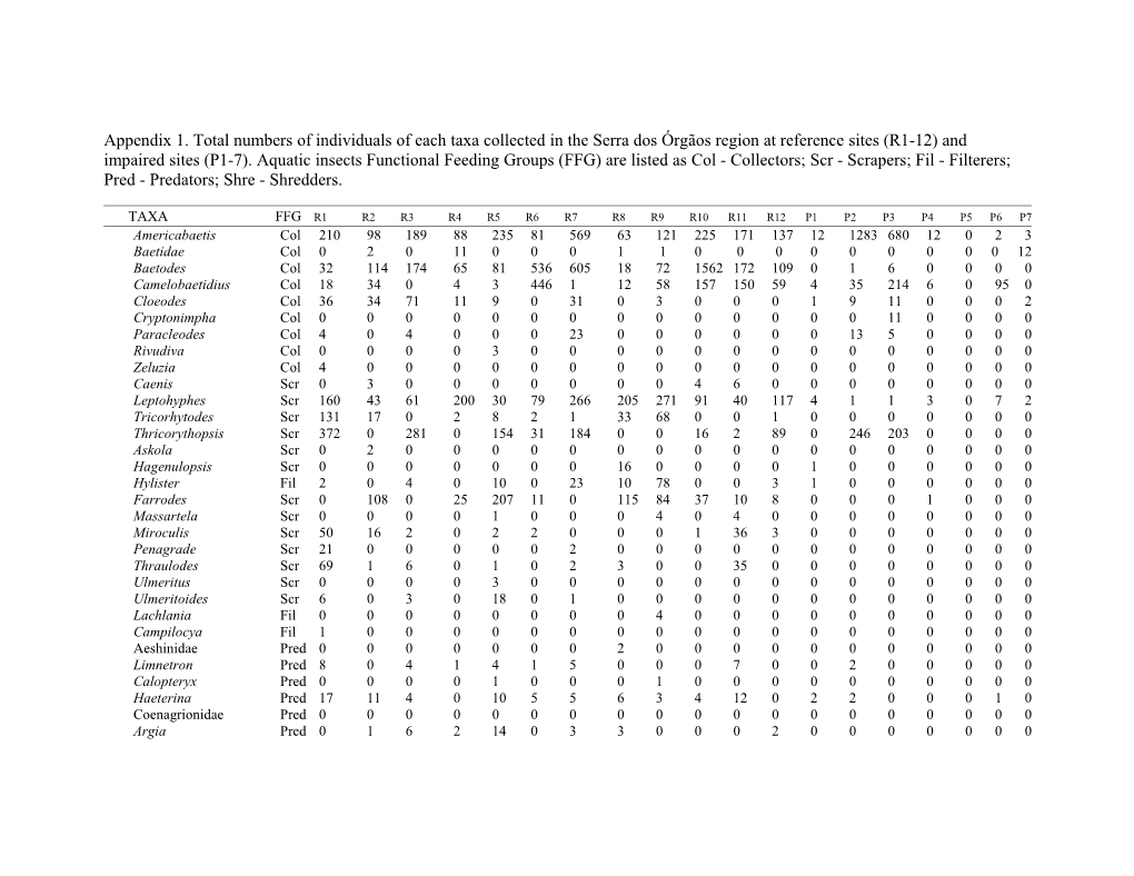 Appendix 1. Total Numbers of Individuals of Each Taxa Collected in the Serra Dos Órgãos