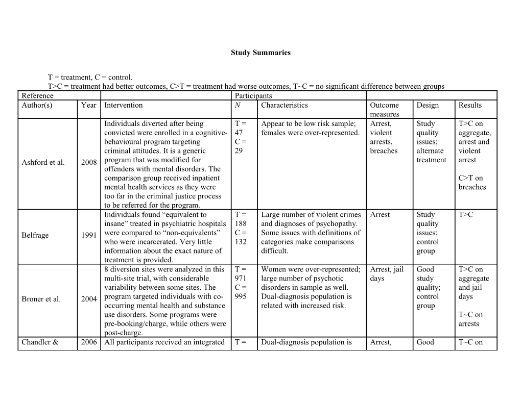 Study Summaries