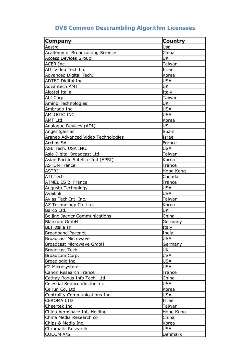 DVB Common Descrambling Algorithm Licensees