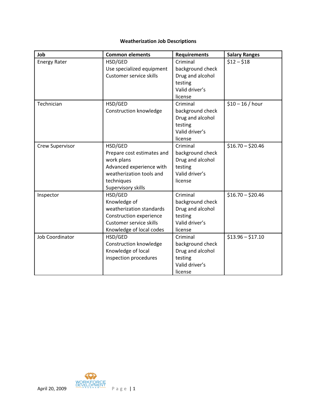 Weatherization Job Descriptions