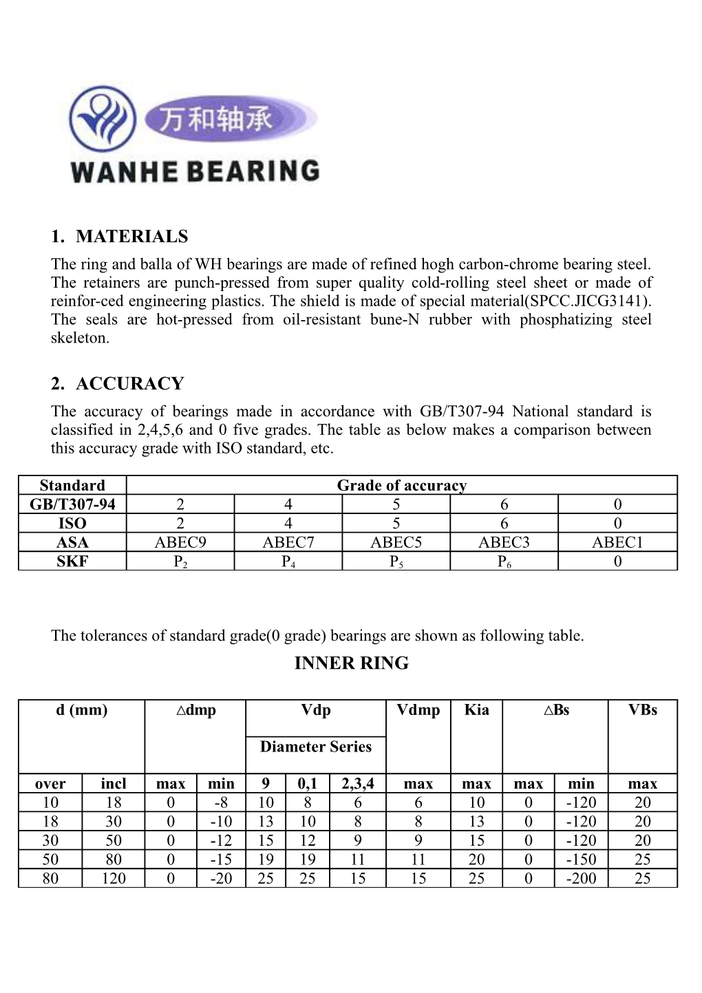 The Tolerances of Standard Grade(0 Grade) Bearings Are Shown As Following Table