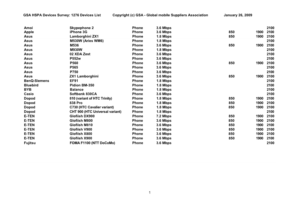 GSA HSPA Devices Survey: 1276 Devices List Copyright (C) GSA - Global Mobile Suppliers