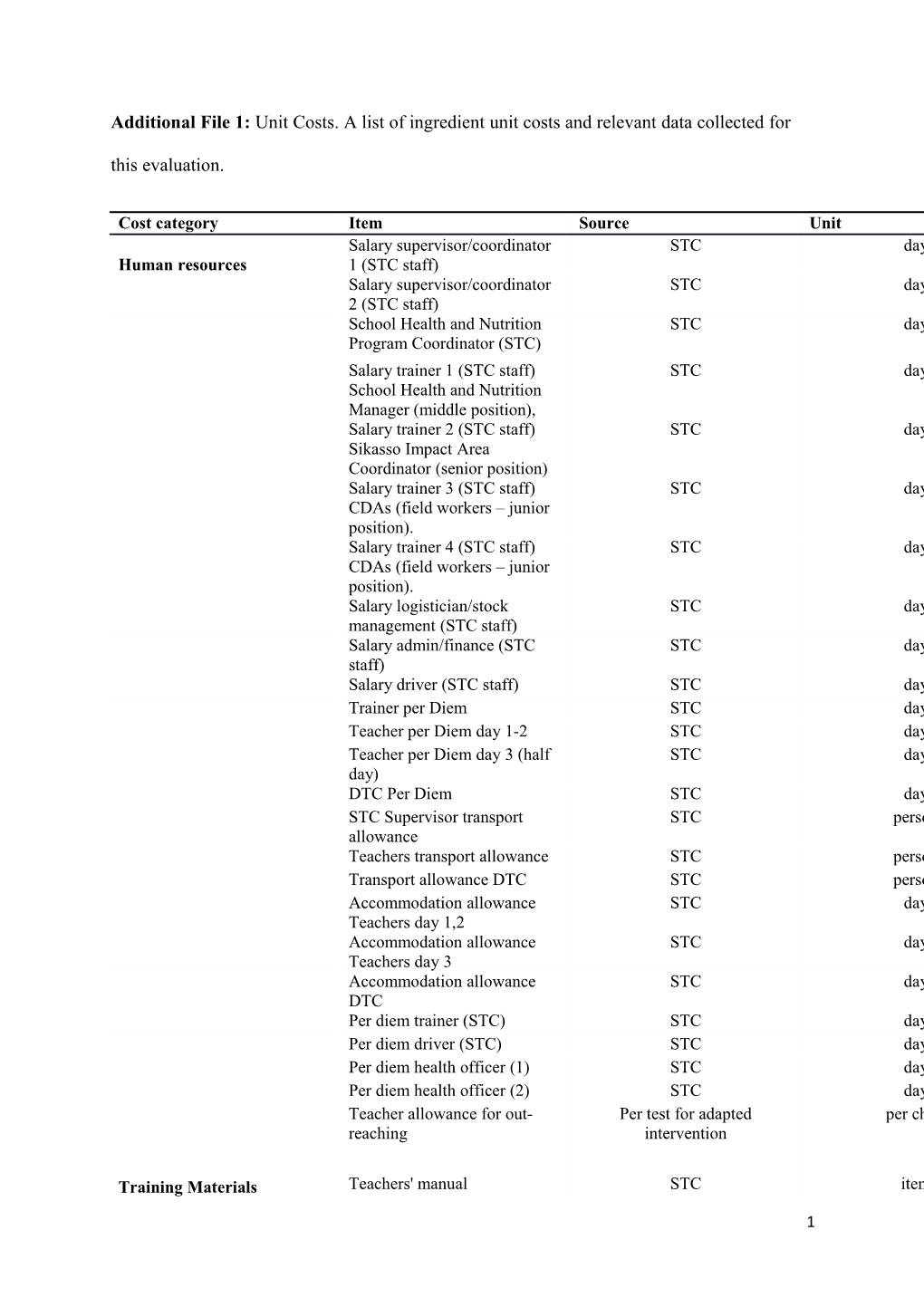 Additional File 1: Unit Costs. a List of Ingredient Unit Costs and Relevant Data Collected