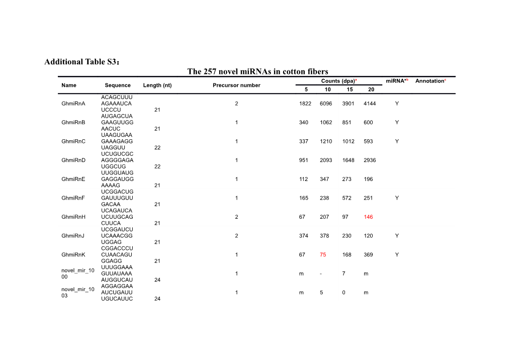 The 257Novel Mirnas in Cotton Fibers