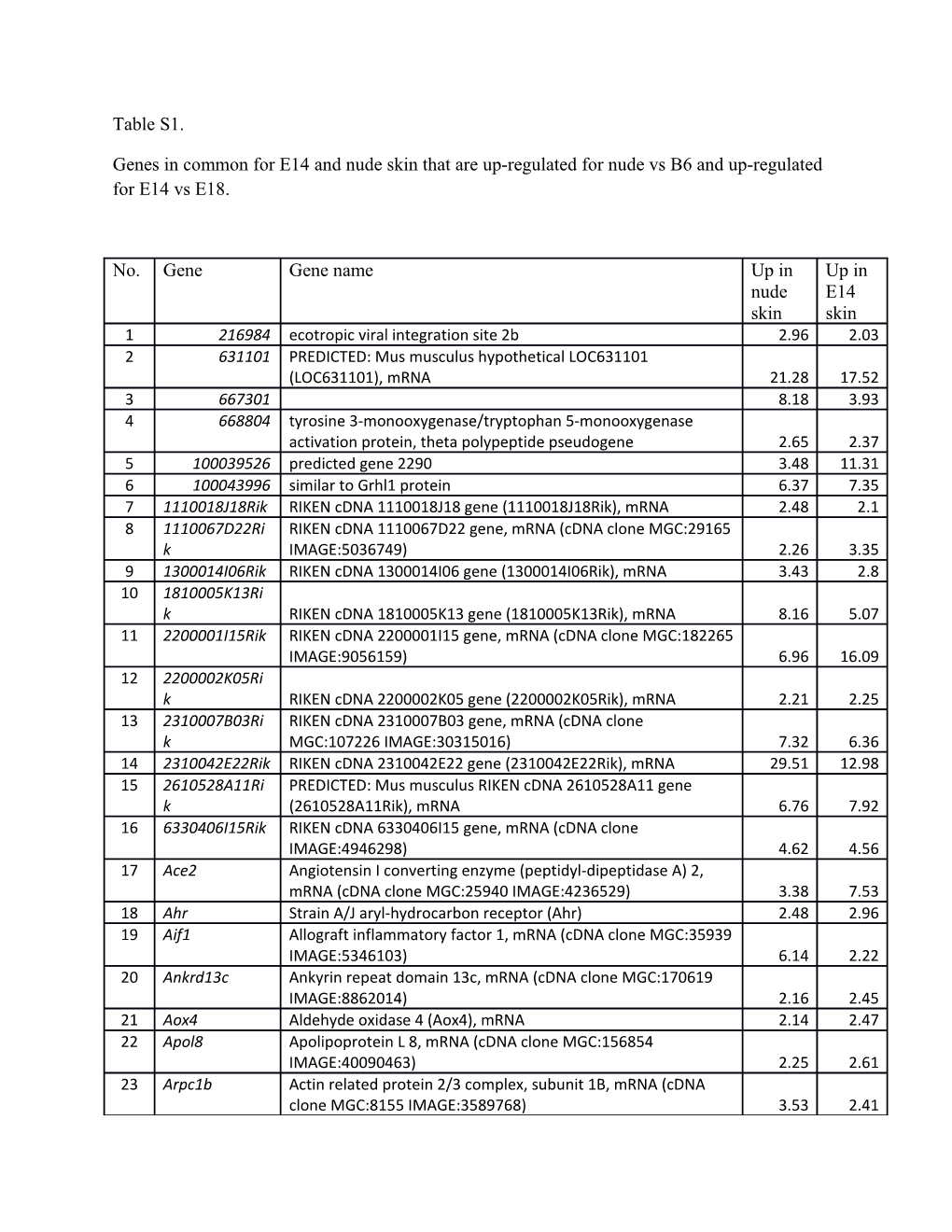 Genes in Common for E14 and Nude Skin That Are Up-Regulated for Nude Vs B6 and Up-Regulated