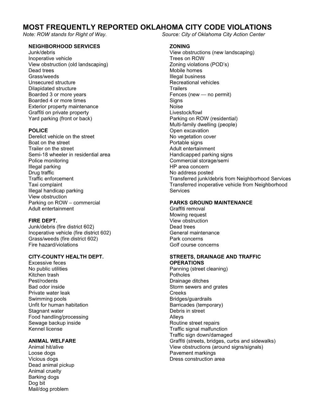 Most Frequently Reported Oklahoma City Code Violations