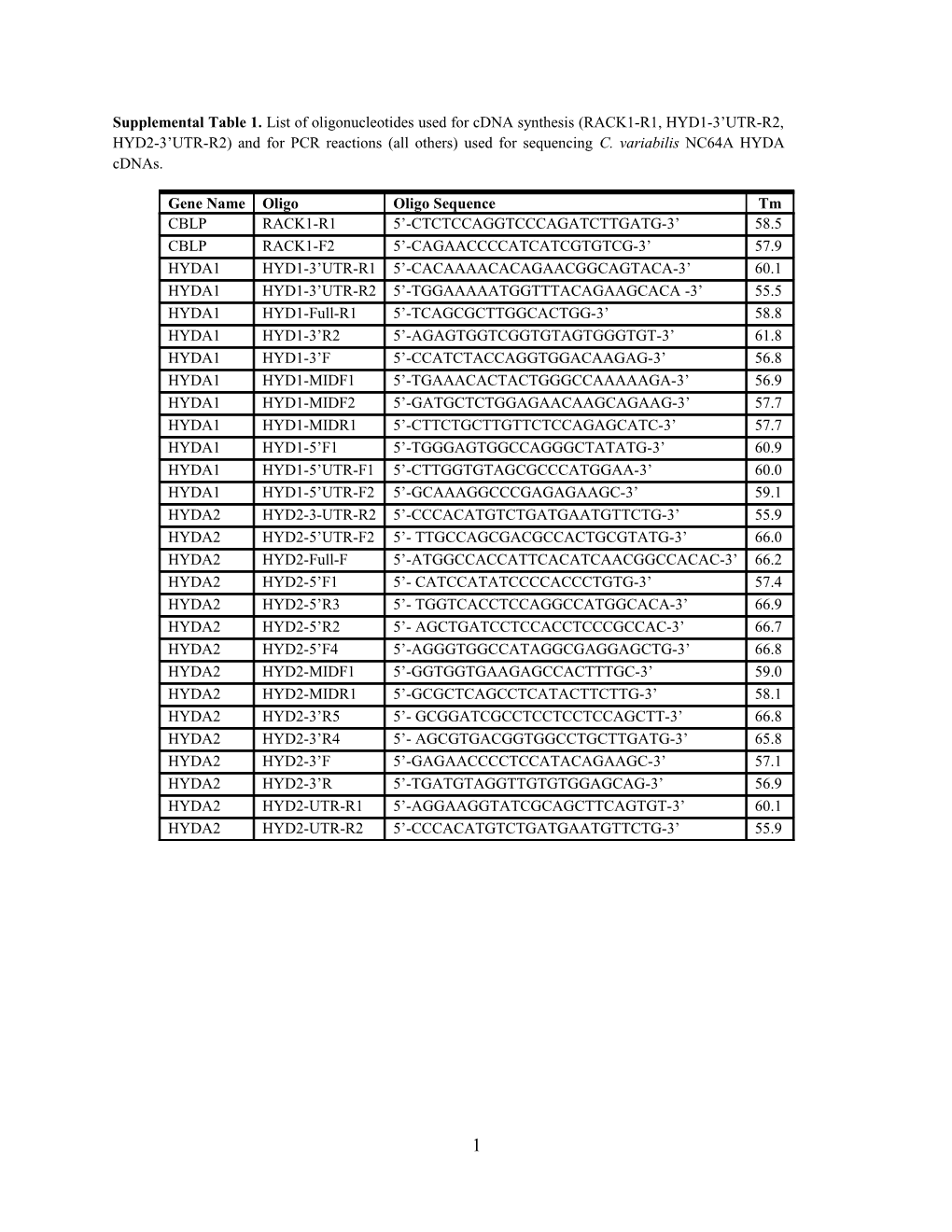 Supplemental Table 1. List of Oligonucleotides Used for Cdna Synthesis (RACK1-R1, HYD1-3