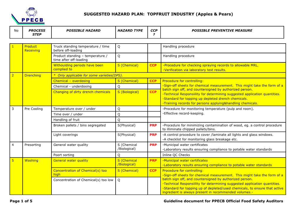 SUGGESTED HAZARD PLAN: TOPFRUIT INDUSTRY (Apples & Pears)